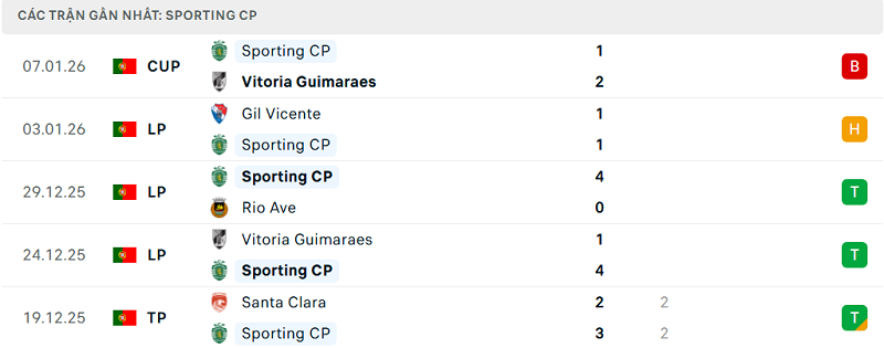 Phong độ Sporting CP 5 trận đã qua Phong độ Sporting CP 5 trận đã qua