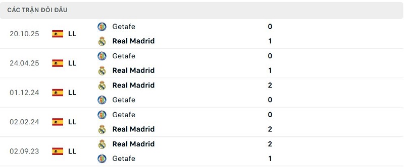 Lịch sử đối đầu Real Madrid vs Getafe Lịch sử đối đầu Real Madrid vs Getafe