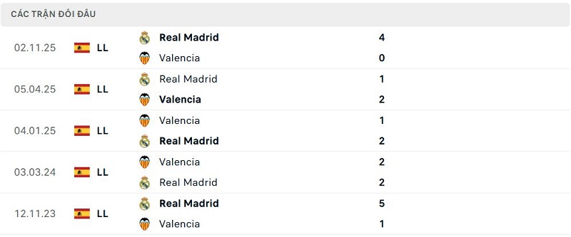 Lịch sử đối đầu Valencia vs Real Madrid Lịch sử đối đầu Valencia vs Real Madrid