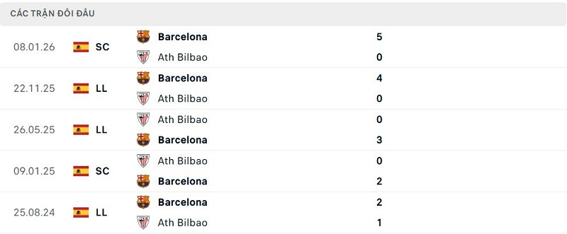 Lịch sử đối đầu Ath Bilbao vs Barcelona Lịch sử đối đầu Ath Bilbao vs Barcelona