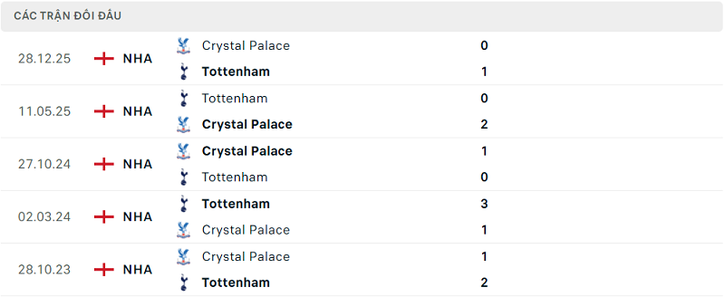 Lịch sử đối đầu Tottenham vs Crystal Palace Lịch sử đối đầu Tottenham vs Crystal Palace